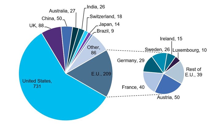 Investments by Country or Region of Origin