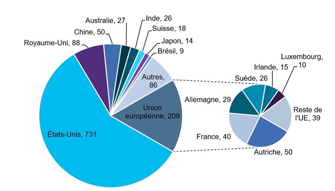Investissements par pays ou région d’origine