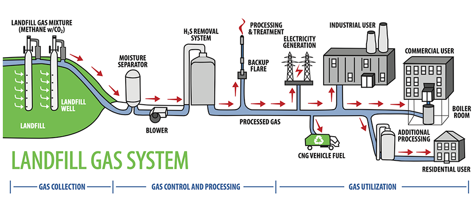 landfill gas system